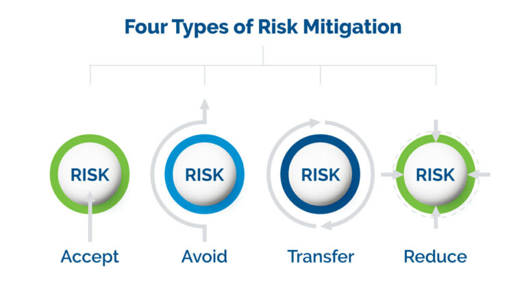 risk mitigation